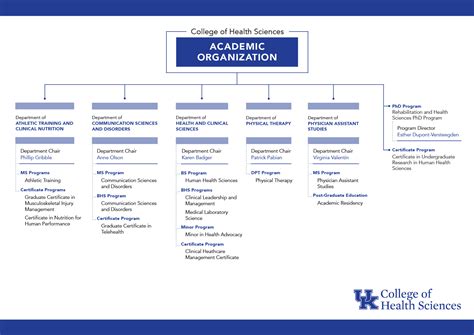 Organizational Charts University Of Kentucky College Of Health Sciences