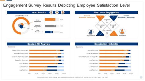 Engagement Survey Results Depicting Employee Satisfaction Level
