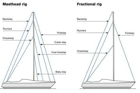 Know How Modern Rigs 101 Sail Magazine