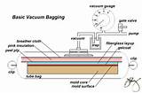Vacuum Bag Autoclave Process Pictures