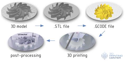 How 3d Printing Works And How To 3d Print 6 Steps Ins