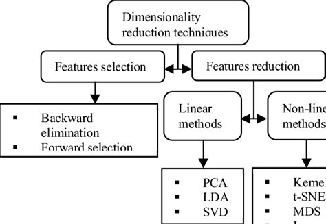 Dimensionality Reduction Taxonomy Download Scientific Diagram