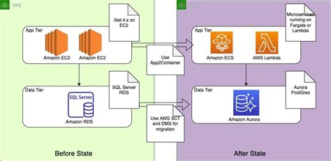 Aws Schema Conversion Tool Aws Architecture Blog Images