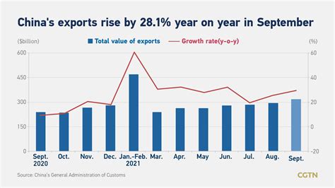 Chinas Exports In Sept Expand 281 Beat Forecast Amid Power Crunch