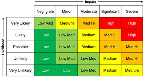 Beyond The Risk Matrix Arms Reliability