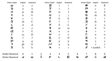 Numerology is the language of numbers and their symbolic. Visitor language | V | Fandom