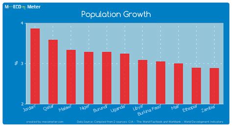Population Growth Uganda