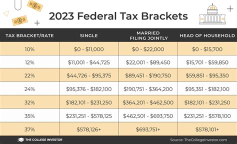Federal Tax Revenue Brackets For 2023 And 2024 Ishowspeedd