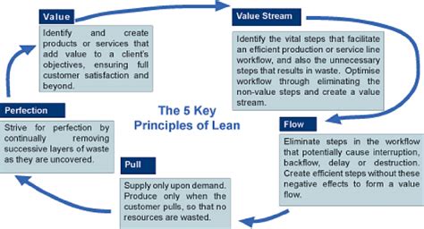The Five Key Principles Of Lean Download Scientific Diagram