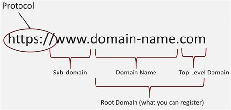 What Is Domain And How Does Domain Name Work Casbay Blog