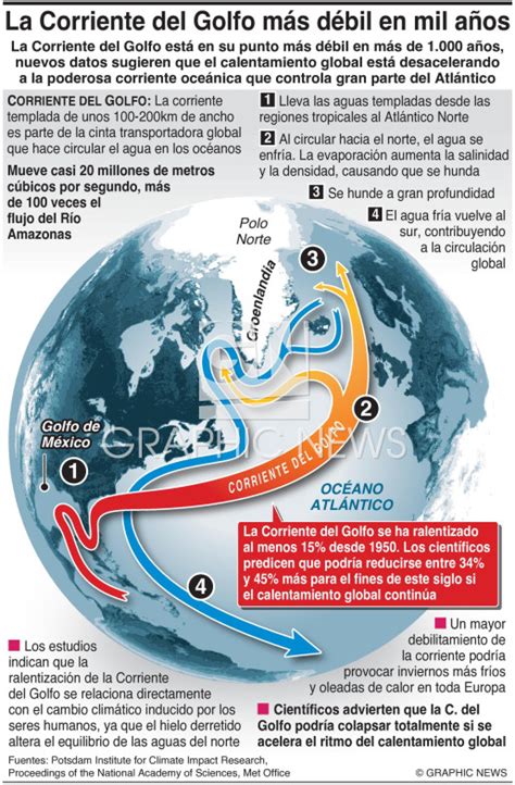 Clima La Corriente Del Golfo Más Débil En Mil Años Infographic