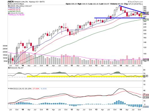 Common stock (amzn) nasdaq listed. Amazon Stock (AMZN) At Critical Time And Price Juncture ...