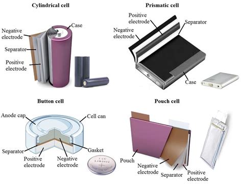 Comparison of commercial battery types. 5: The most common lithium-ion cell types. | Download ...