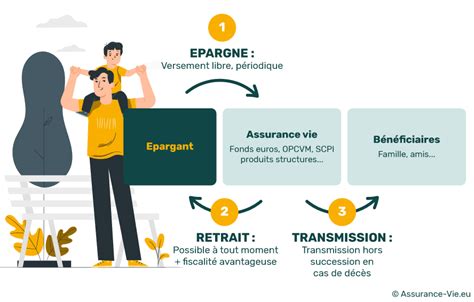 Principe Assurance Vie Comment A Marche