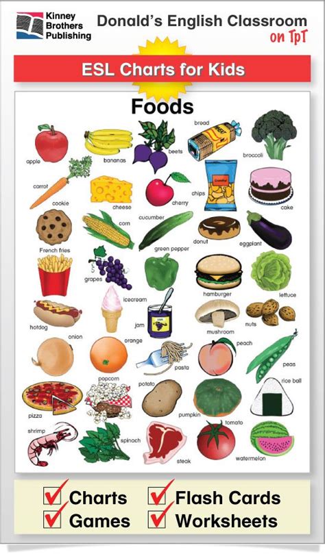 Food Charts Learning English For Kids English Classroom English Phonics