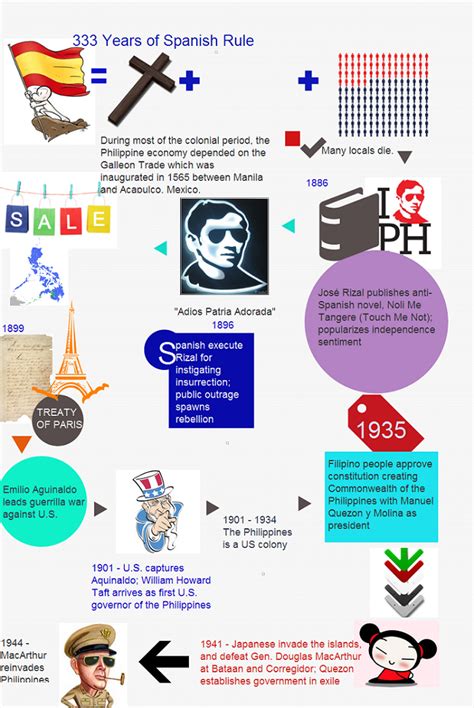 Timeline Of Philippine Literary History Philippine Literature Vrogue