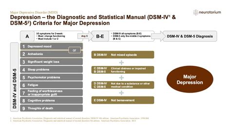 Major Depressive Disorder Definitions And Diagnosis Neurotorium