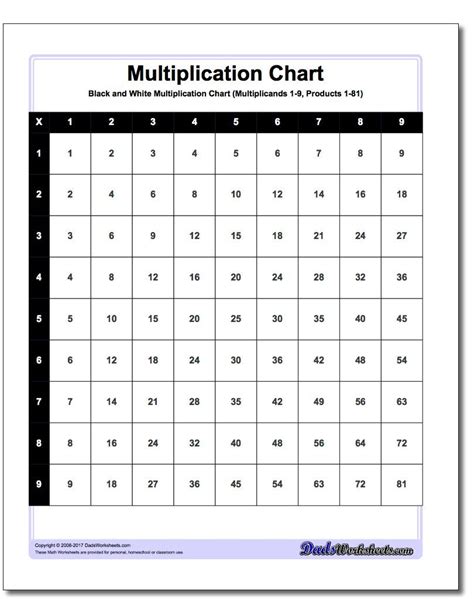 Printable Blank Multiplication Chart 1 10