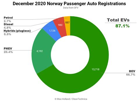 Norway Hits Record 87 Plug In Ev Share And 66 Pure Electrics In
