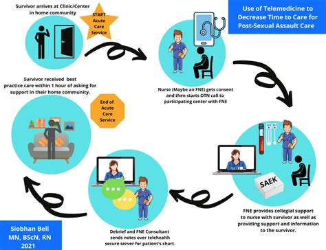 Working With The Consultant Telehealth Forensic Nurse To Provide Acute