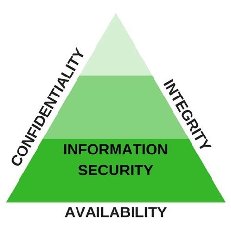 How Nists Cybersecurity Framework Protects The Cia Triad It