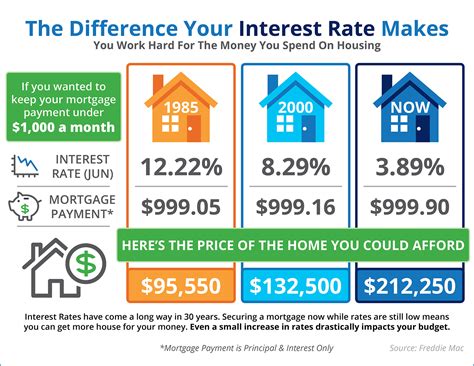 The Impact Your Interest Rate Makes
