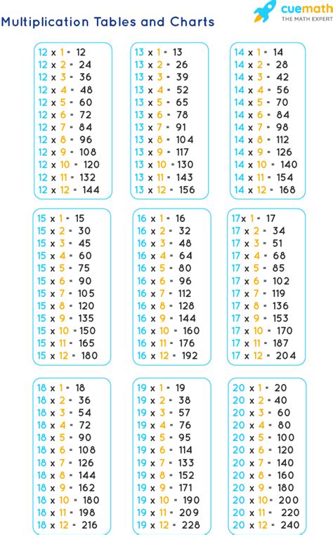 70 Fun Multiplication Worksheets ⭐ Charts Flash Cards Worksheets Library