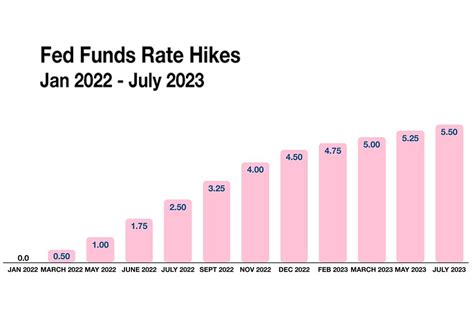 The Fed Hikes Rates 4 Times In 2023 Bond Market Overview Wealthmd