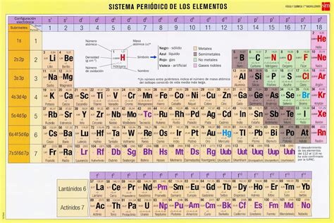 Aprende Quimica Con El Grupo Sistema Peri Dico De Los Elementos