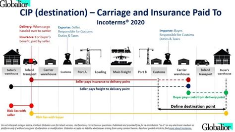 Cip Incoterms 2020 Globalior