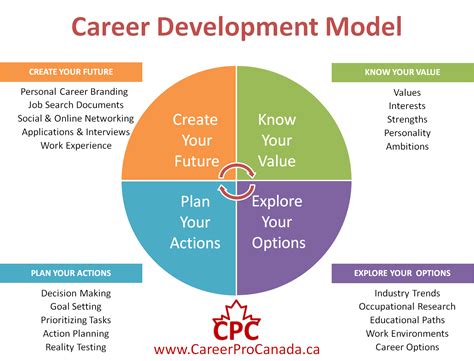 Career Development Model | Career development, Career coaching tools, Career development plan