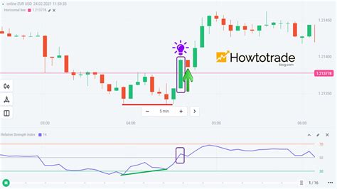 How To Trade Blog How To Use The Rsi Indicator Trading Strategies In