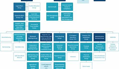 Organization Chart |- Investor Relations | DenizBank