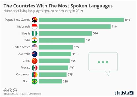 The Countries With The Most Spoken Languages By Niall