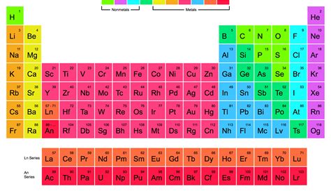 What Are The Elements Of The Periodic Table
