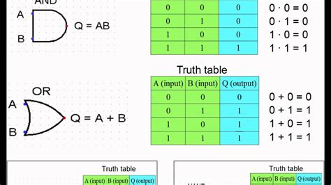 Logic Gates Truth Table Symbols Review Home Decor