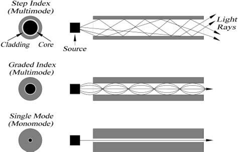 Optical Fiber Guide Definition Applications And Faqs