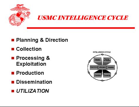 Usmc Intelligence Cycle
