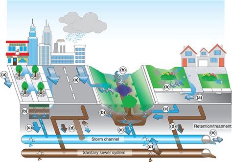 Urban Water Cycle Diagram