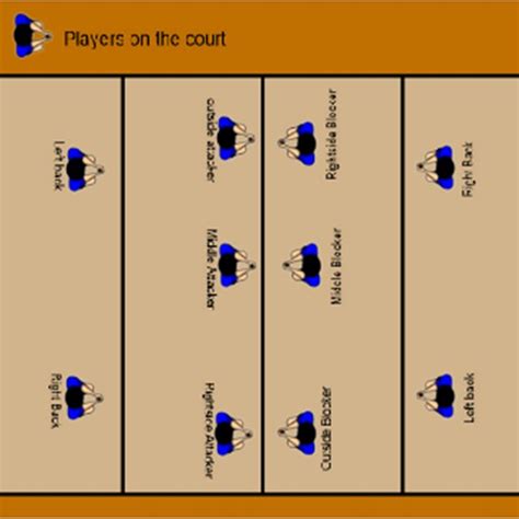 Player Positions On The Volleyball Court Download Scientific Diagram