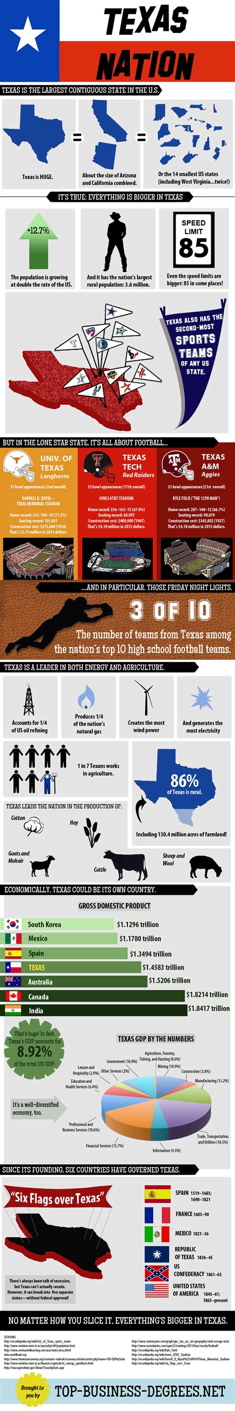Texas Nation Infographic Texas Infographic Texas National