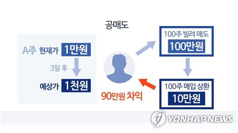 우리도 공매도 세력을 이길 수 있다 (공매도 뜻, 종류,방법, 대처법). 4월부터 불법공매도 처벌 강화…과징금 신설(종합) - 매일경제 ...