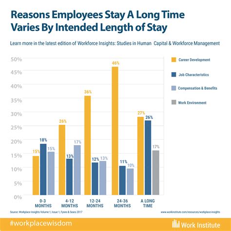 The Reasons Employees Stay Varies By Their Intended Length Of Stay Get
