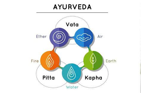 In short, the best way to create an ayurvedic diet is to consume foods with elements that oppose the. Ayurvedic Diet According to your Body Type