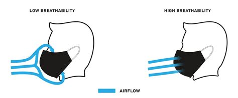 face masks breathability vs filtration stringking