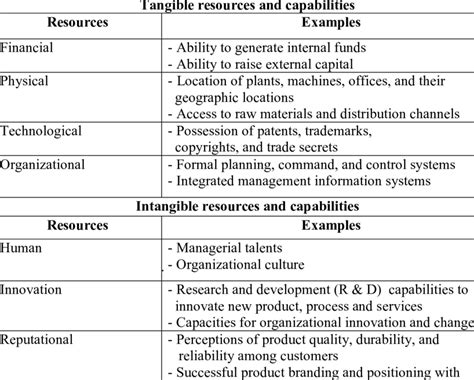 Types Of Resources And Capabilities Download Table