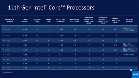 Intel Ra Mắt Cpu Tiger Lake Thế Hệ 11 Dành Cho Laptop