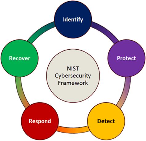 Nist Cybersecurity Framework