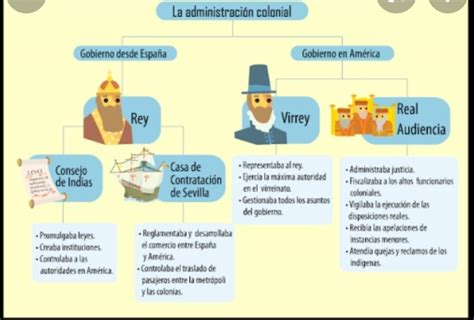 Mapa Conceptual De La Administración Colonial Con Imagenes Del Rey Doy