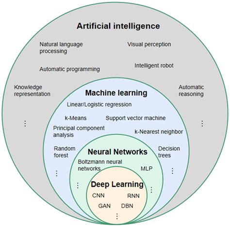 Relationship Between Artificial Intelligence Machine Learning Neural